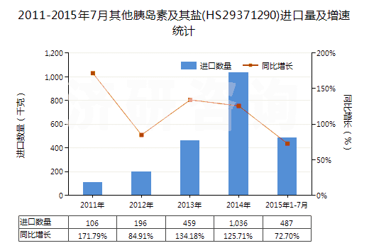 2011-2015年7月其他胰島素及其鹽(HS29371290)進(jìn)口量及增速統(tǒng)計(jì)